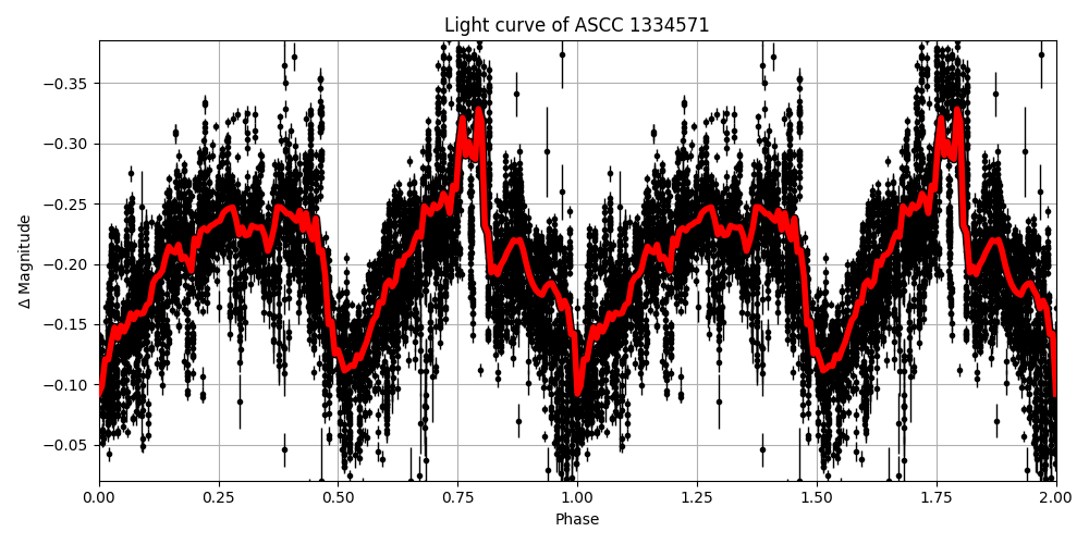 Light curve