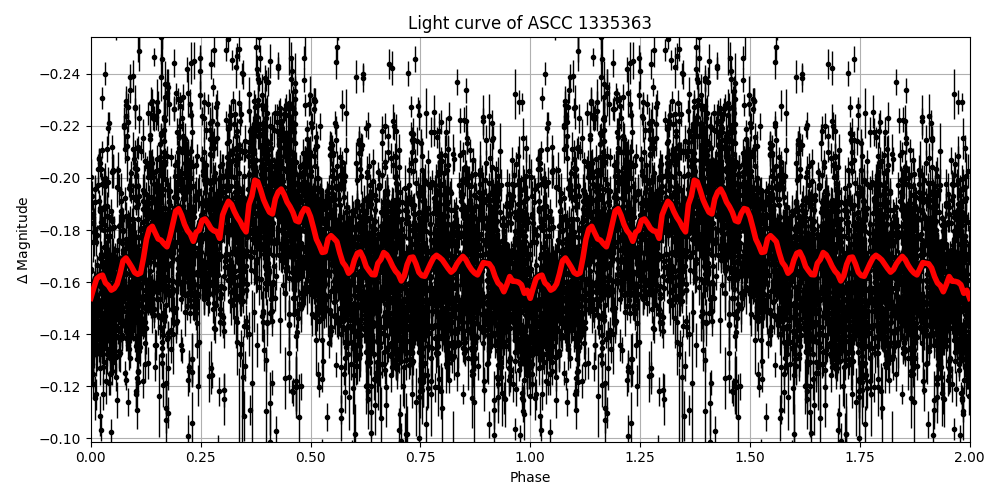 Light curve