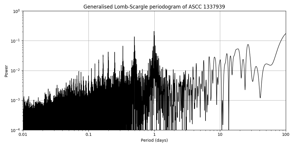 Periodogram