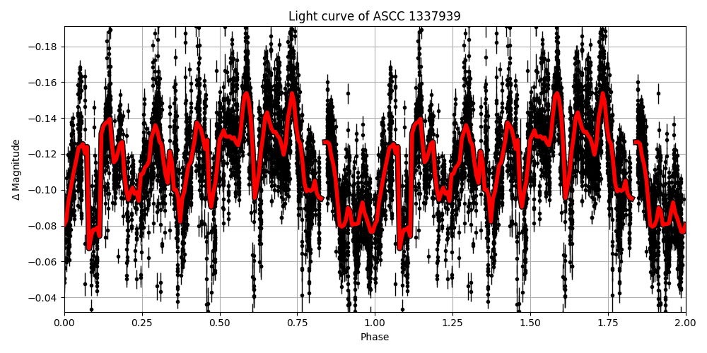Light curve