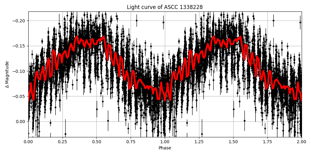 Light curve