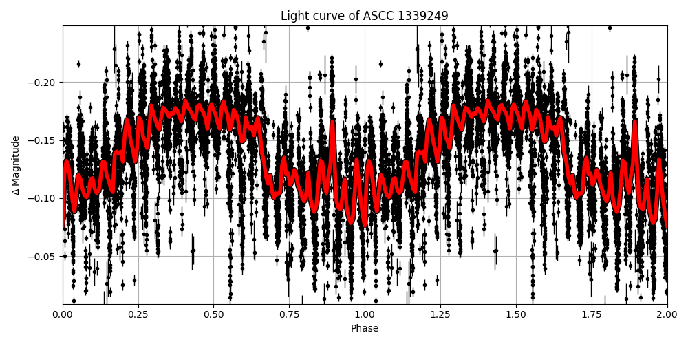 Light curve