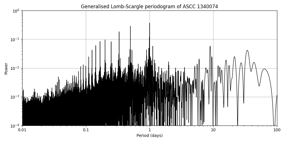 Periodogram