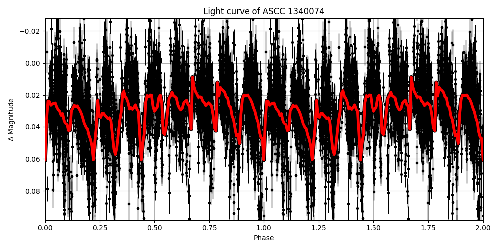 Light curve