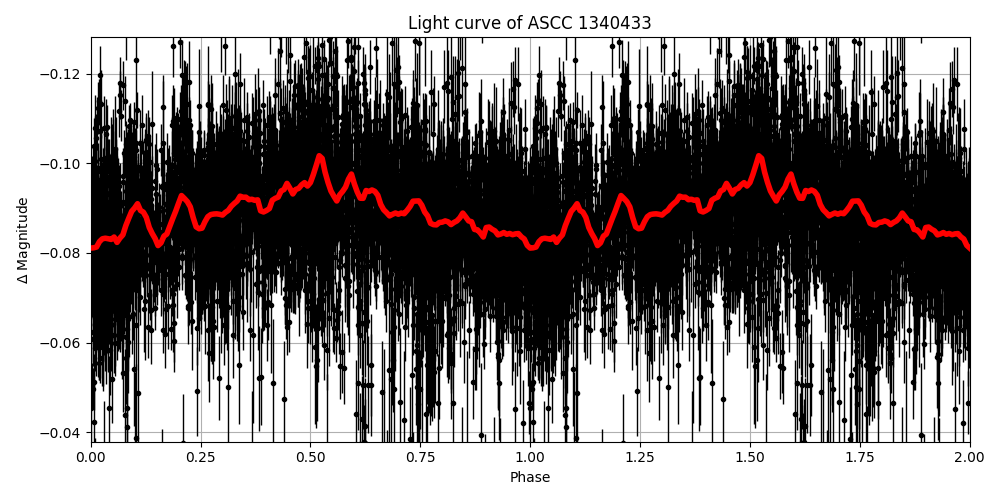 Light curve