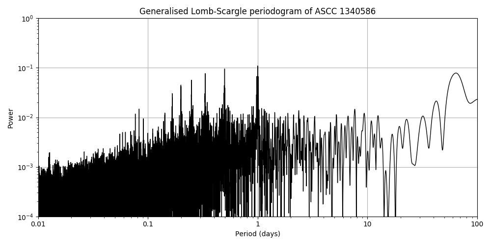 Periodogram