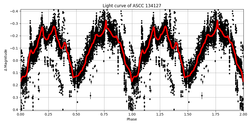 Light curve