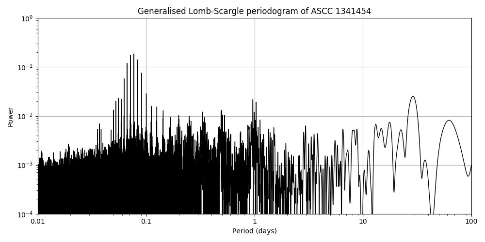 Periodogram