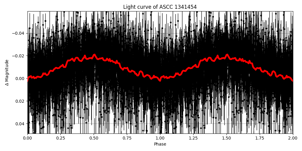 Light curve