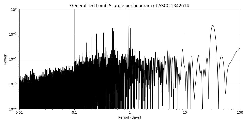 Periodogram