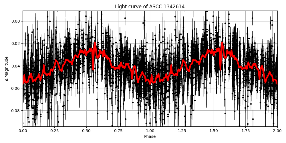 Light curve