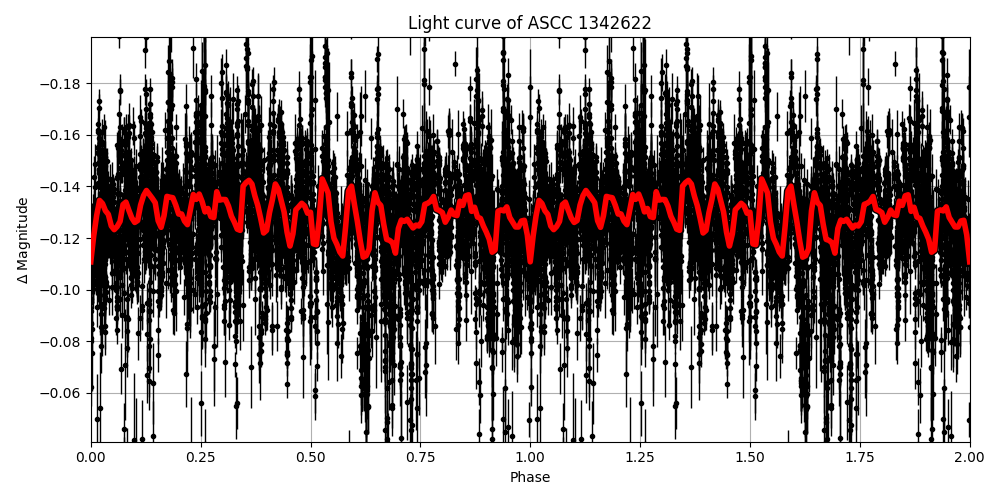 Light curve
