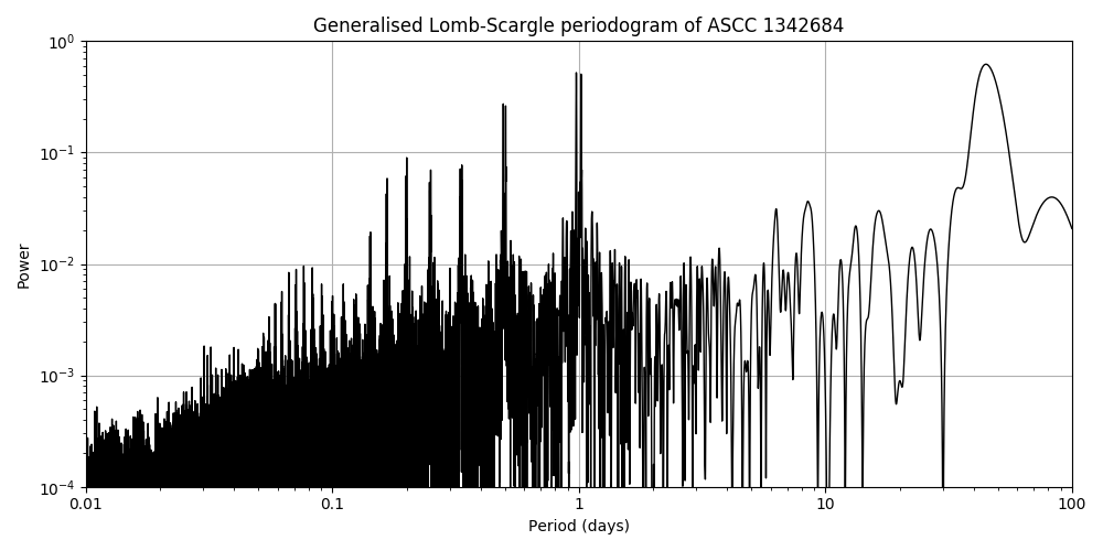 Periodogram