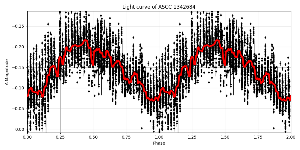 Light curve