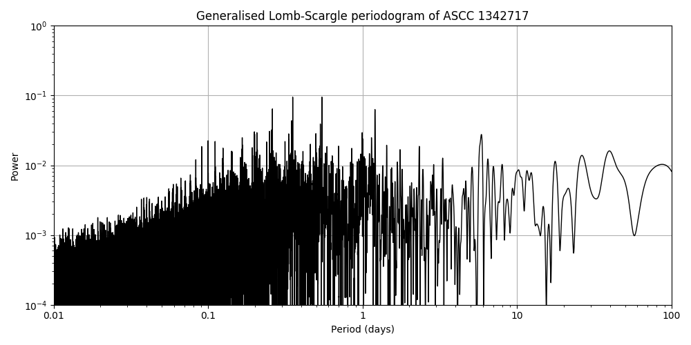 Periodogram