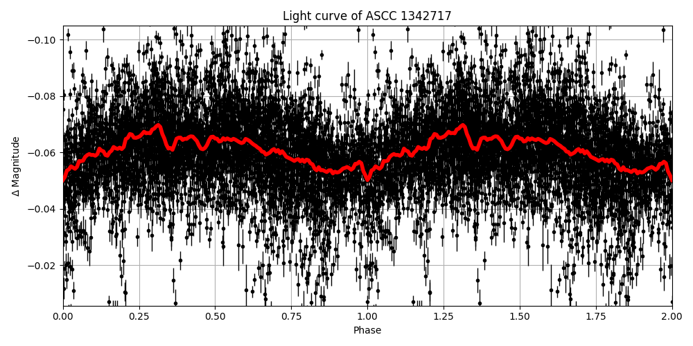 Light curve