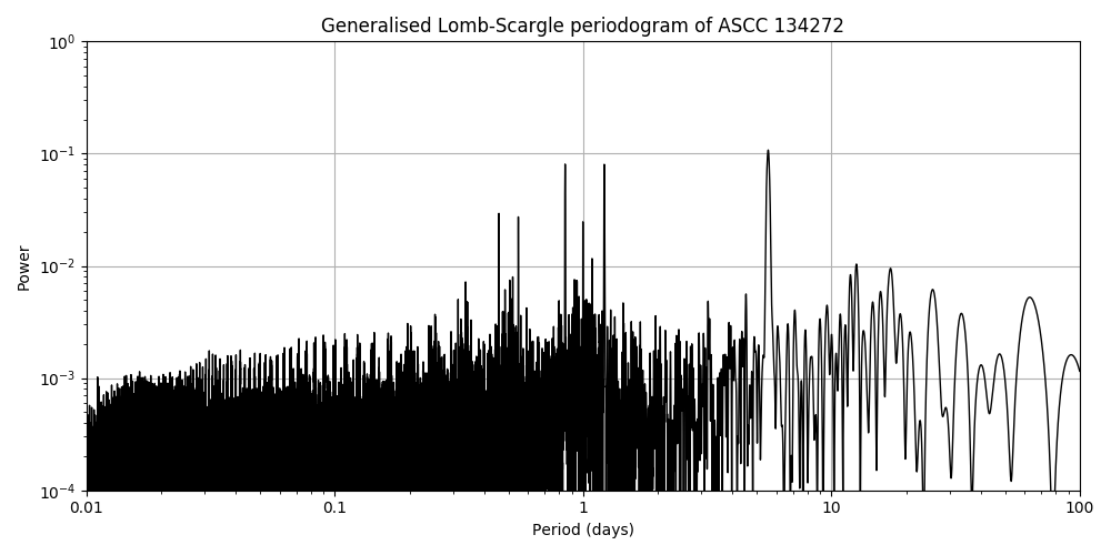 Periodogram