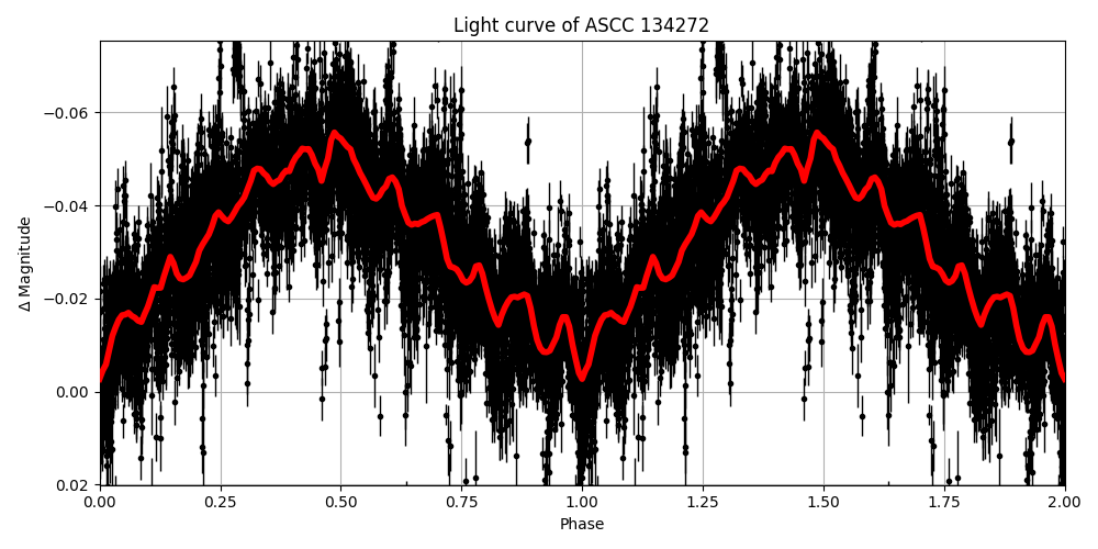 Light curve