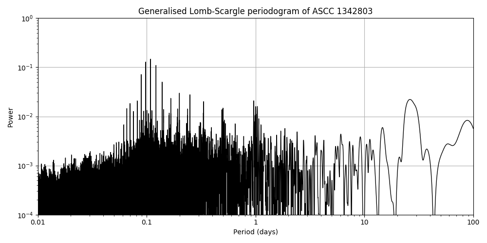 Periodogram