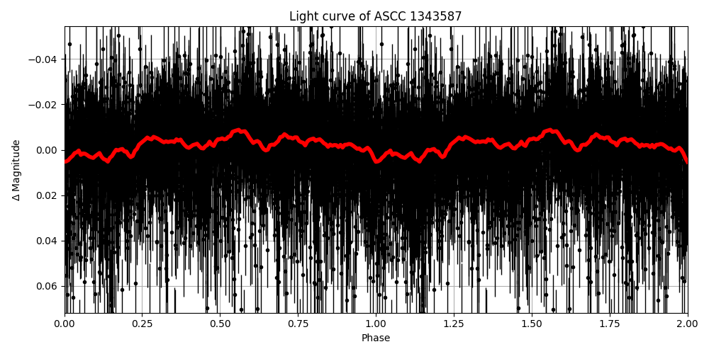 Light curve