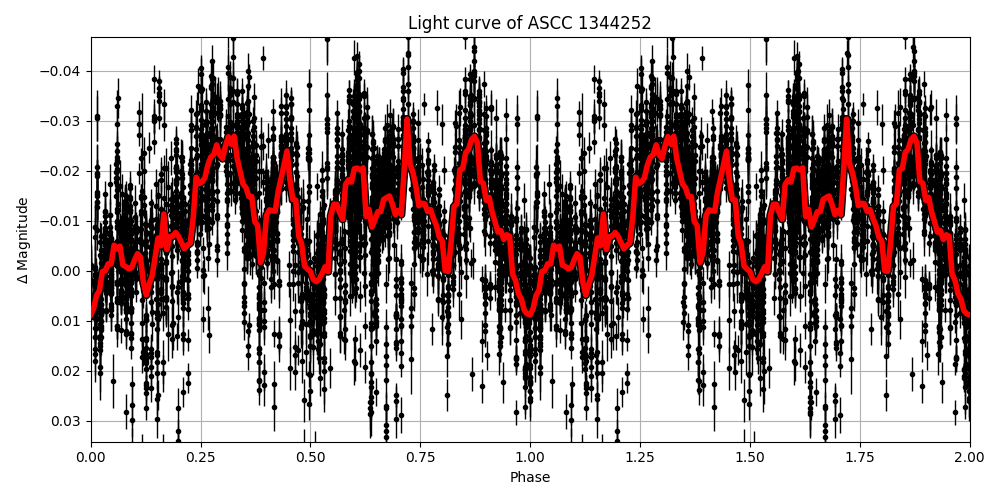 Light curve