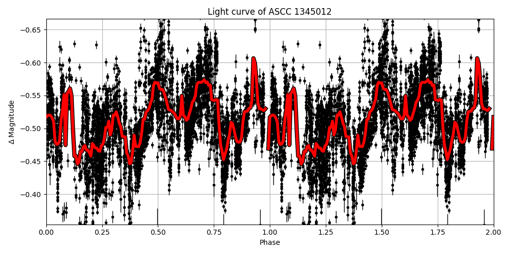 Light curve