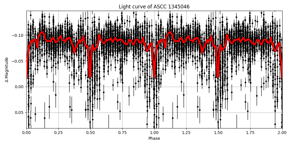 Light curve