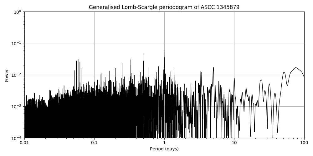 Periodogram