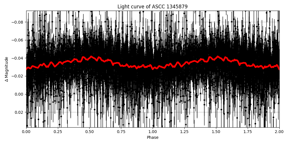 Light curve