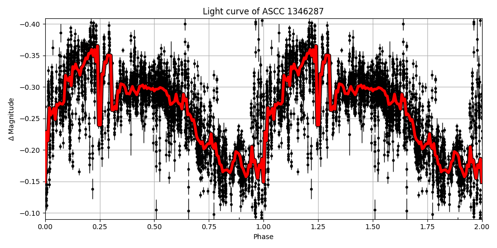 Light curve