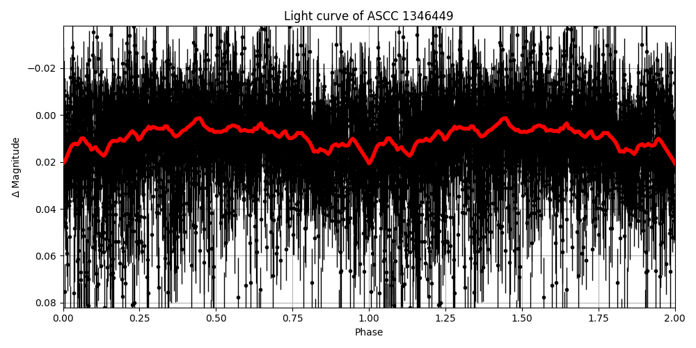 Light curve