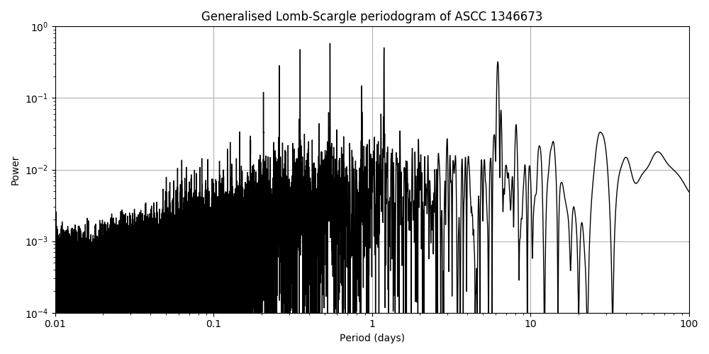 Periodogram