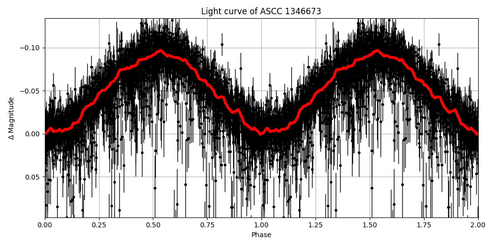 Light curve