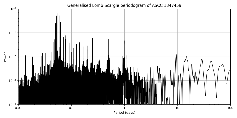 Periodogram