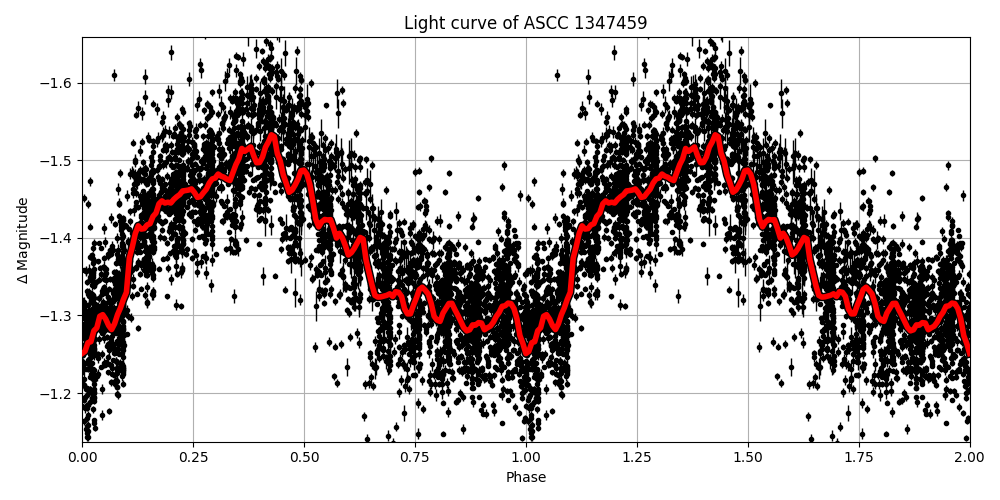 Light curve