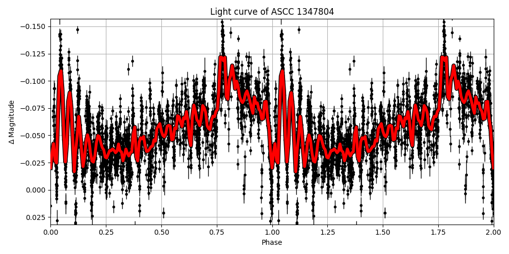 Light curve