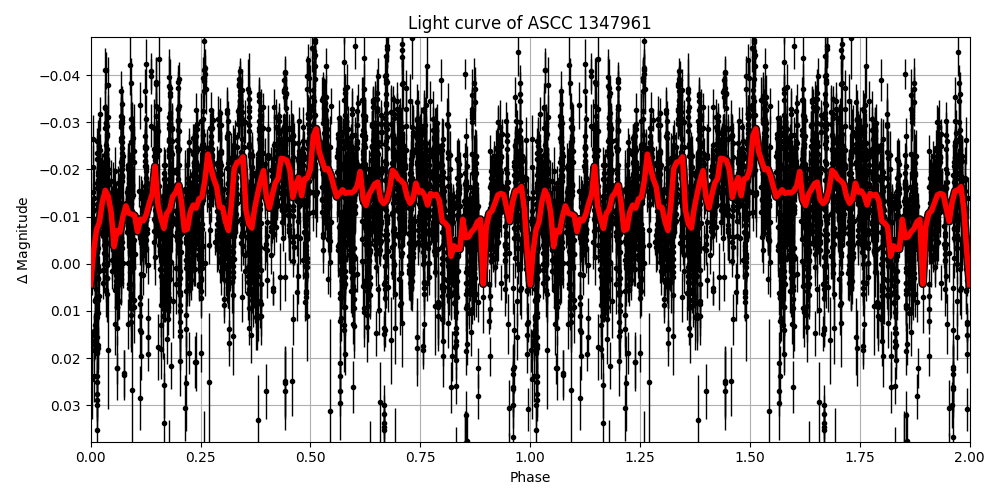 Light curve