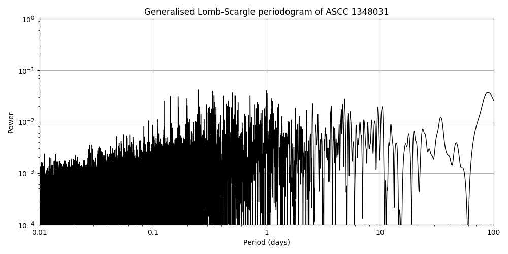 Periodogram