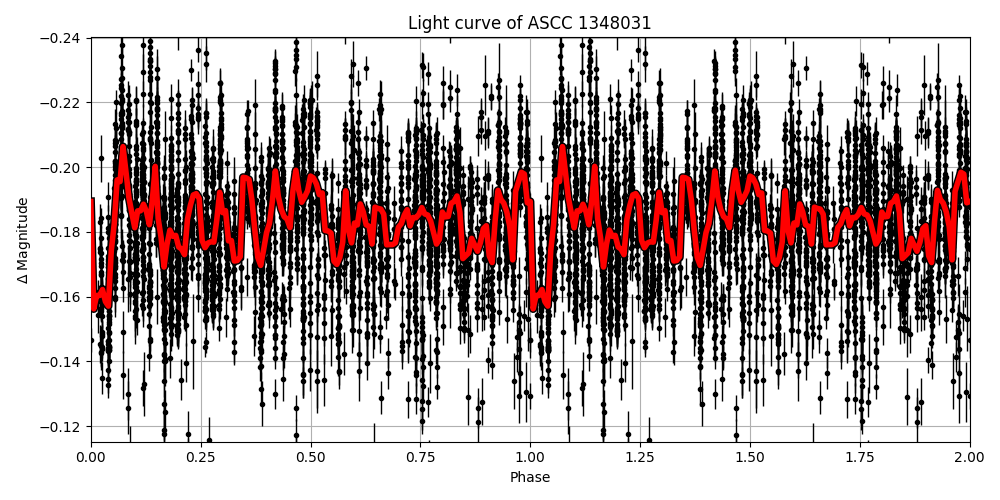 Light curve