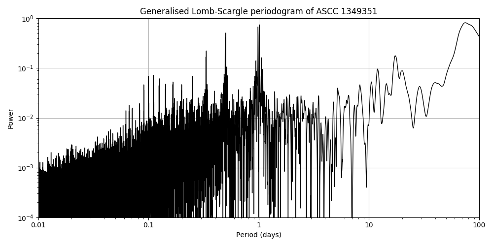Periodogram