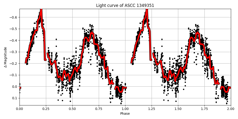 Light curve
