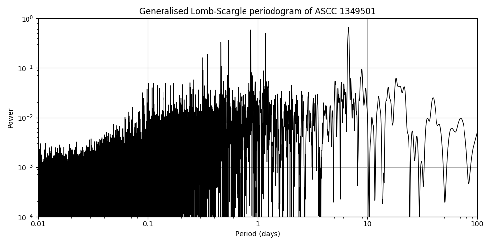 Periodogram
