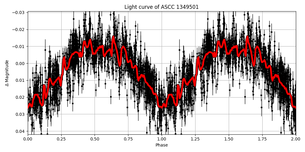 Light curve