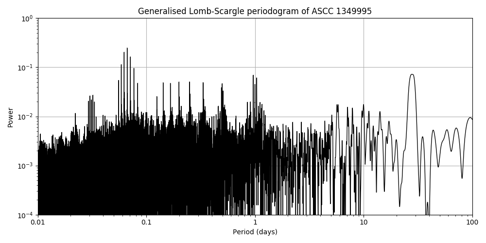 Periodogram