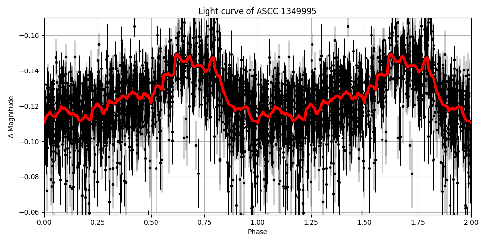 Light curve