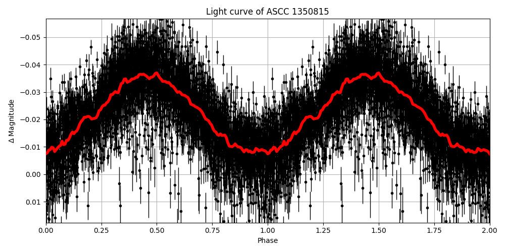 Light curve