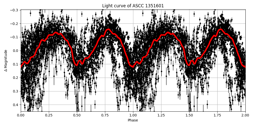Light curve