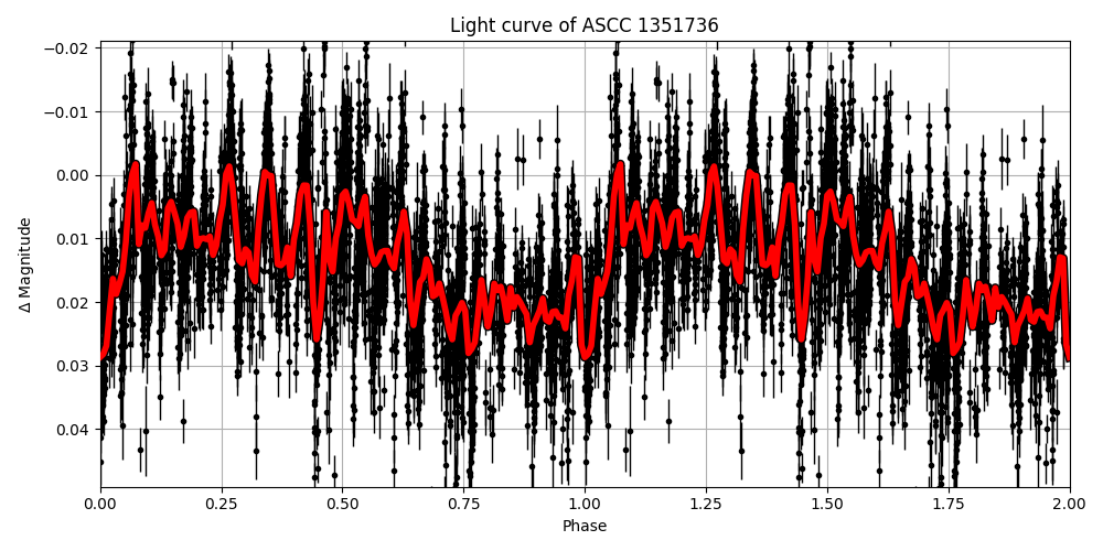 Light curve