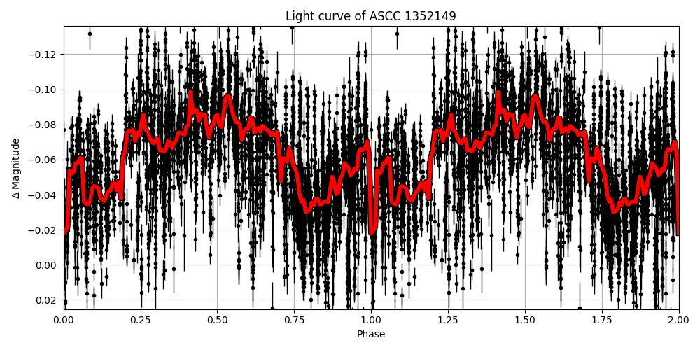 Light curve