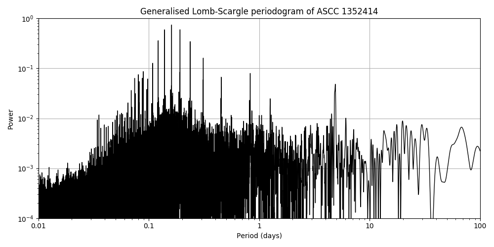 Periodogram